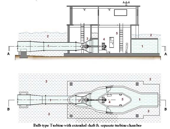 Bulb turbine and generator house